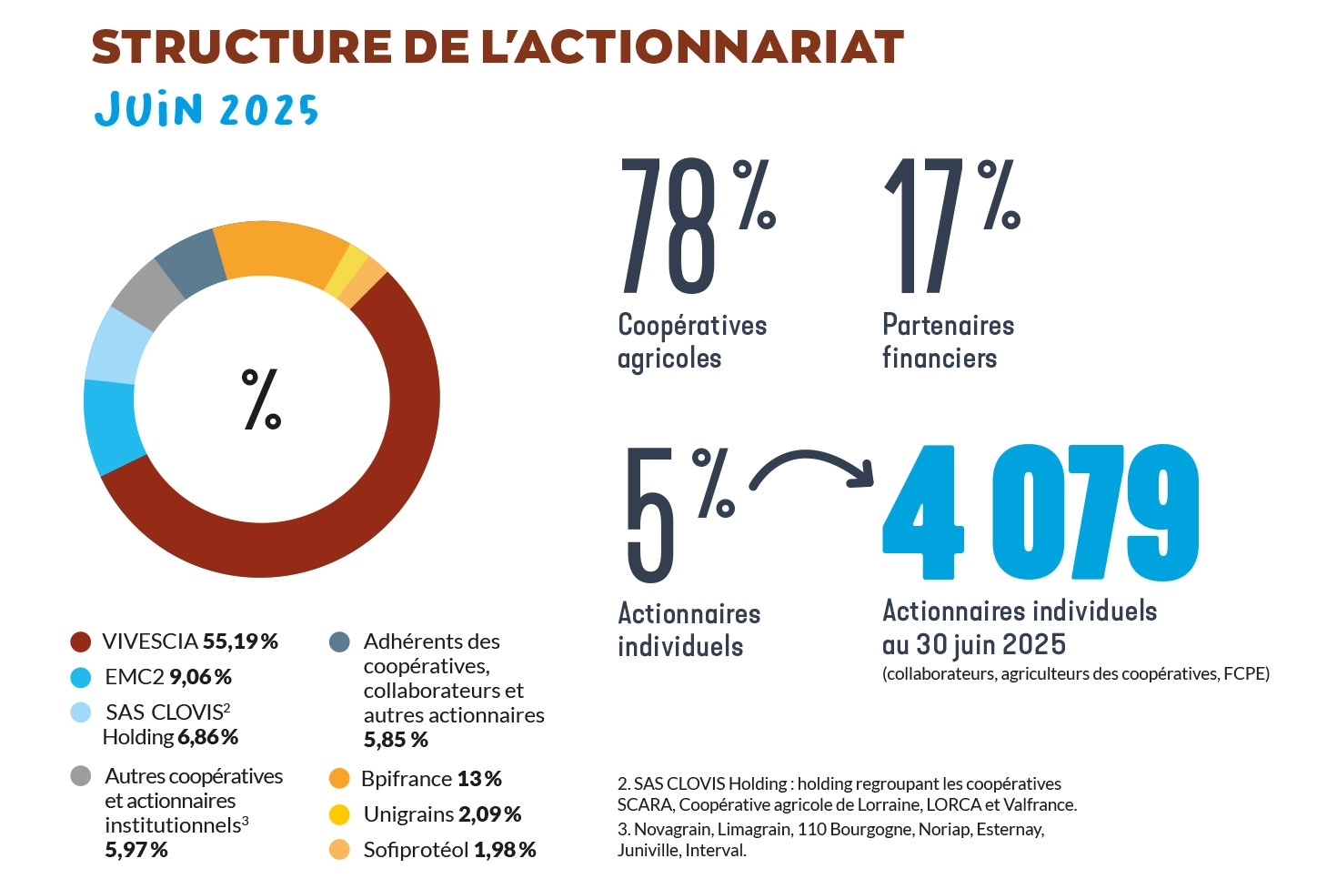 Structure de l'actionnariat